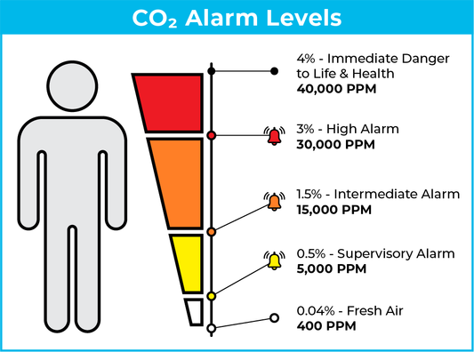 What CO2 Levels are Dangerous?
